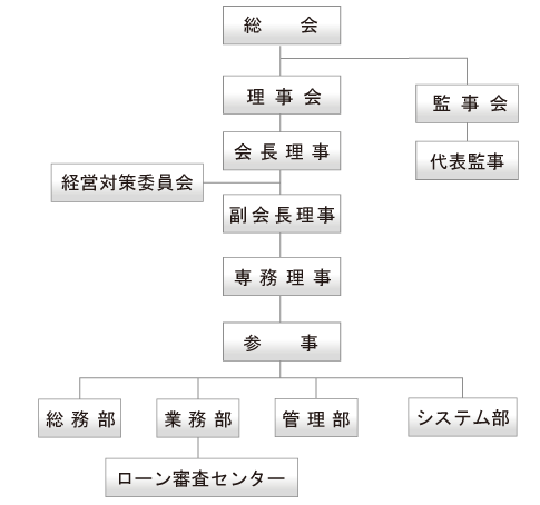 組織図